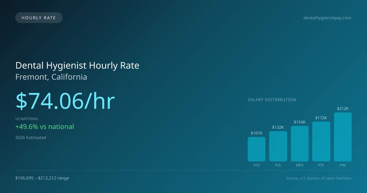 Dental Hygienist Hourly Rate in Fremont, CA — 2026 est., based on 2025 BLS