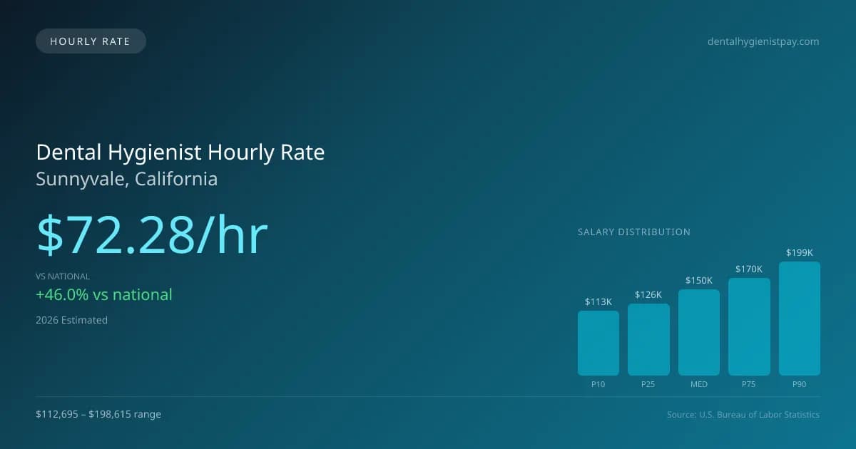 Dental Hygienist Hourly Rate in Sunnyvale, CA — 2026 est., based on 2025 BLS