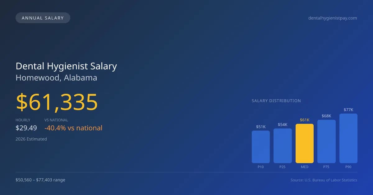 Dental Hygienist Salary in Homewood, AL — 2026 est., based on 2025 BLS