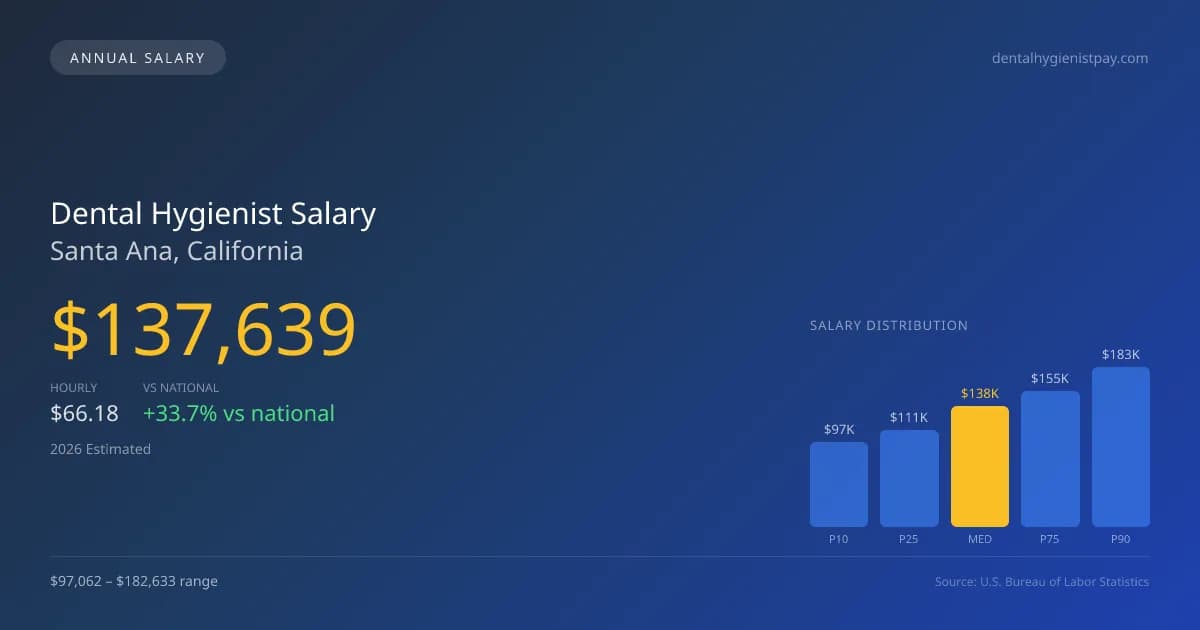 Dental Hygienist Salary in Santa Ana, CA — 2026 est., based on 2025 BLS