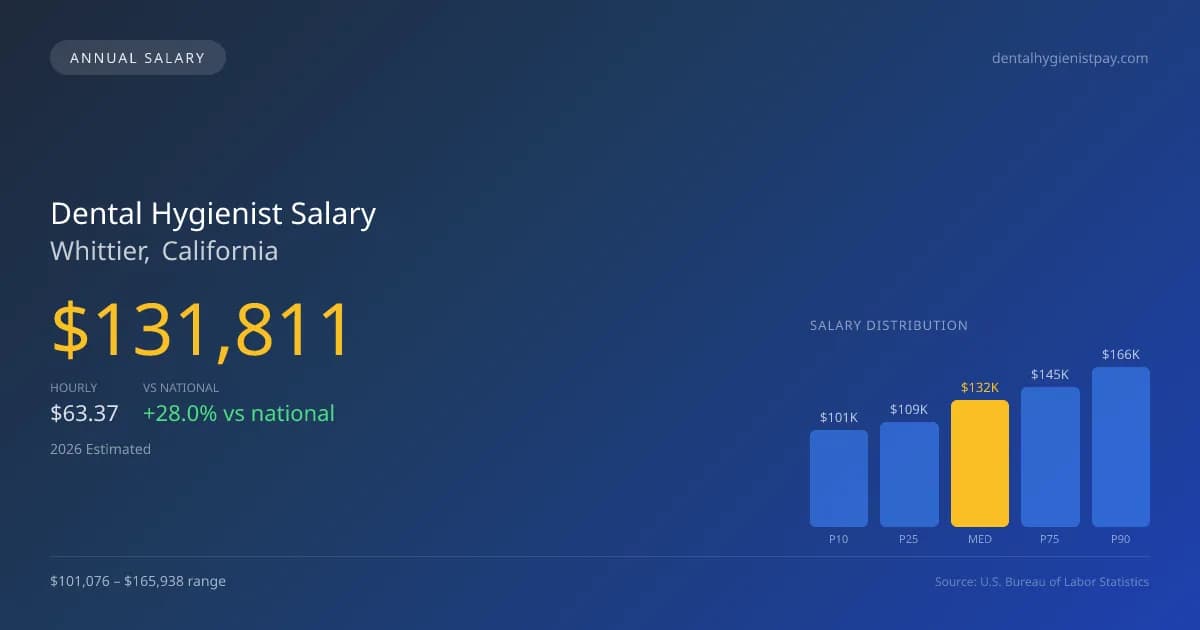 Dental Hygienist Salary in Whittier, CA — 2026 est., based on 2025 BLS