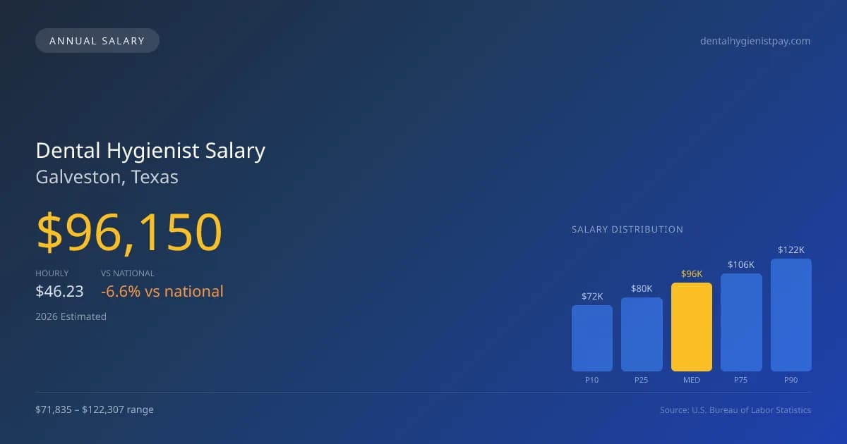 Dental Hygienist Salary in Galveston, TX — 2026 est., based on 2025 BLS