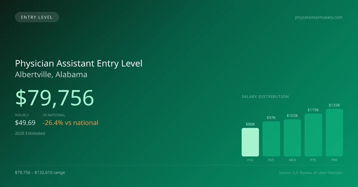 Physician Assistant Entry Level Salary in Albertville, AL — 2026 est., based on 2025 BLS