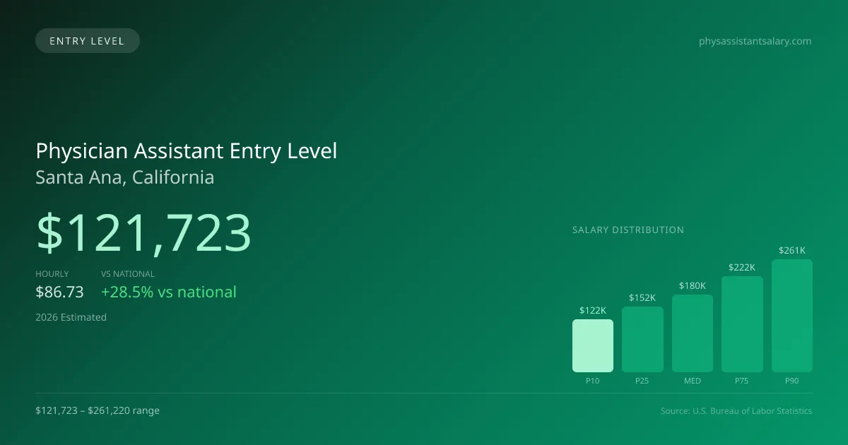 Physician Assistant Entry Level Salary in Santa Ana, CA — 2026 est., based on 2025 BLS
