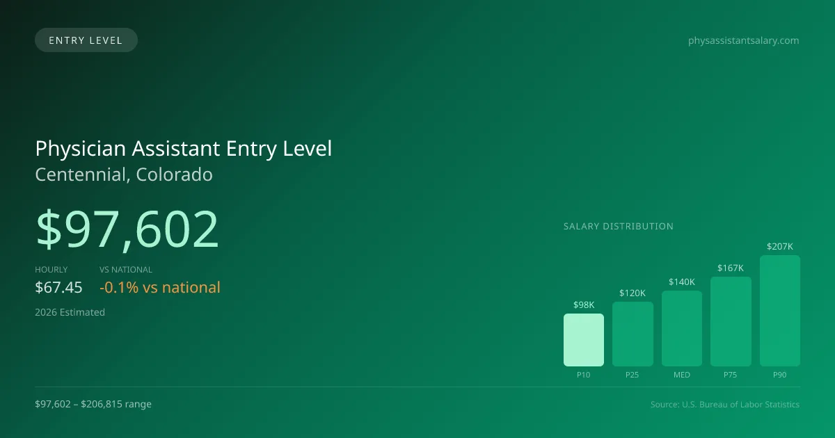 Physician Assistant Entry Level Salary in Centennial, CO — 2026 est., based on 2025 BLS