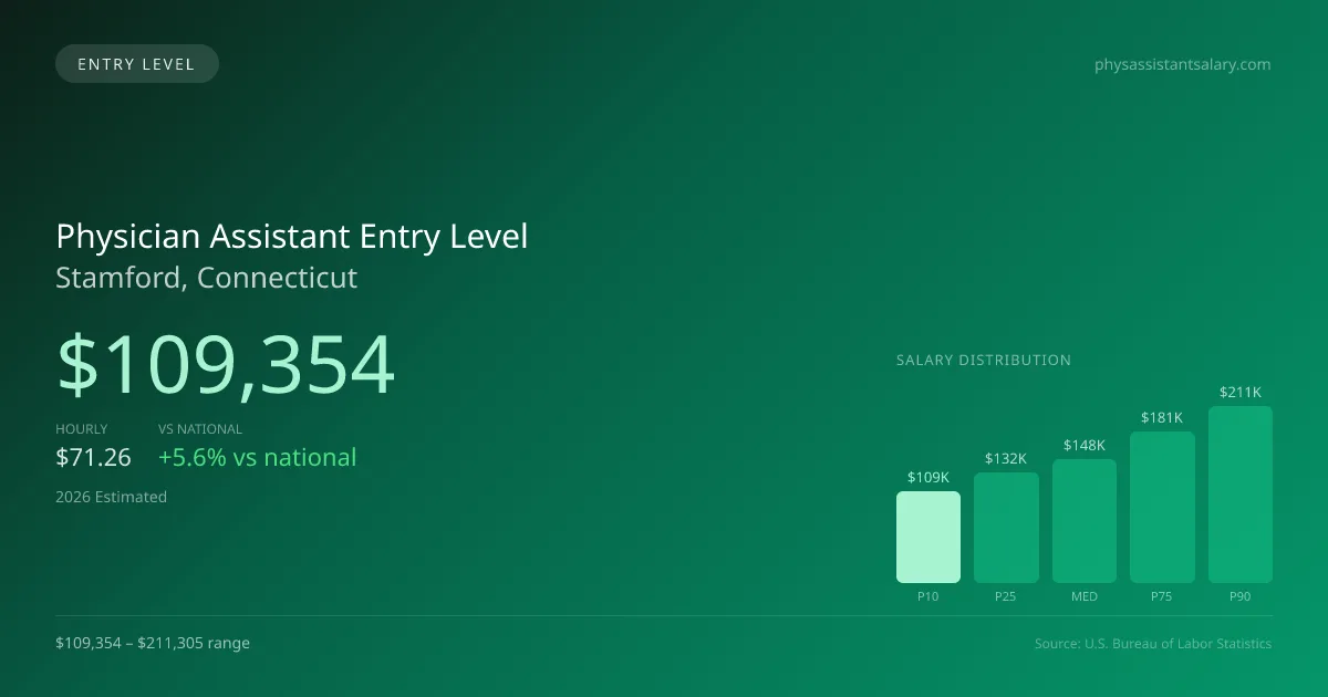 Physician Assistant Entry Level Salary in Stamford, CT — 2026 est., based on 2025 BLS
