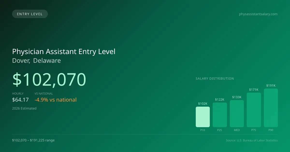 Physician Assistant Entry Level Salary in Dover, DE — 2026 est., based on 2025 BLS