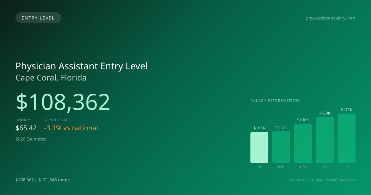 Physician Assistant Entry Level Salary in Cape Coral, FL — 2026 est., based on 2025 BLS