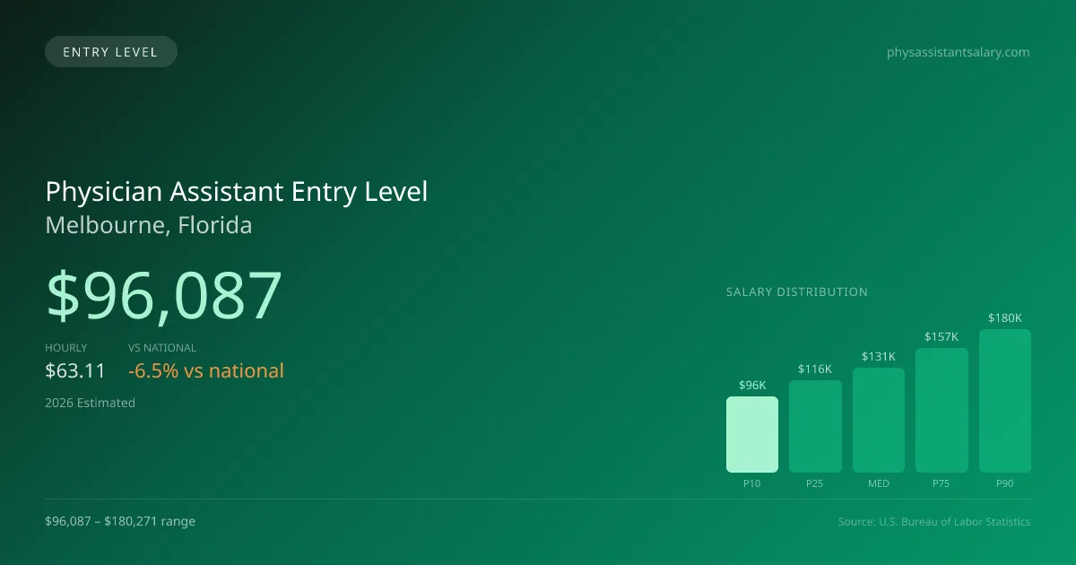 Physician Assistant Entry Level Salary in Melbourne, FL — 2026 est., based on 2025 BLS
