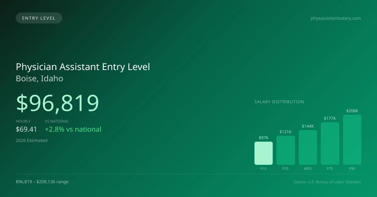 Physician Assistant Entry Level Salary in Boise, ID — 2026 est., based on 2025 BLS