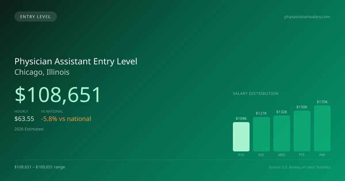 Physician Assistant Entry Level Salary in Chicago, IL — 2026 est., based on 2025 BLS