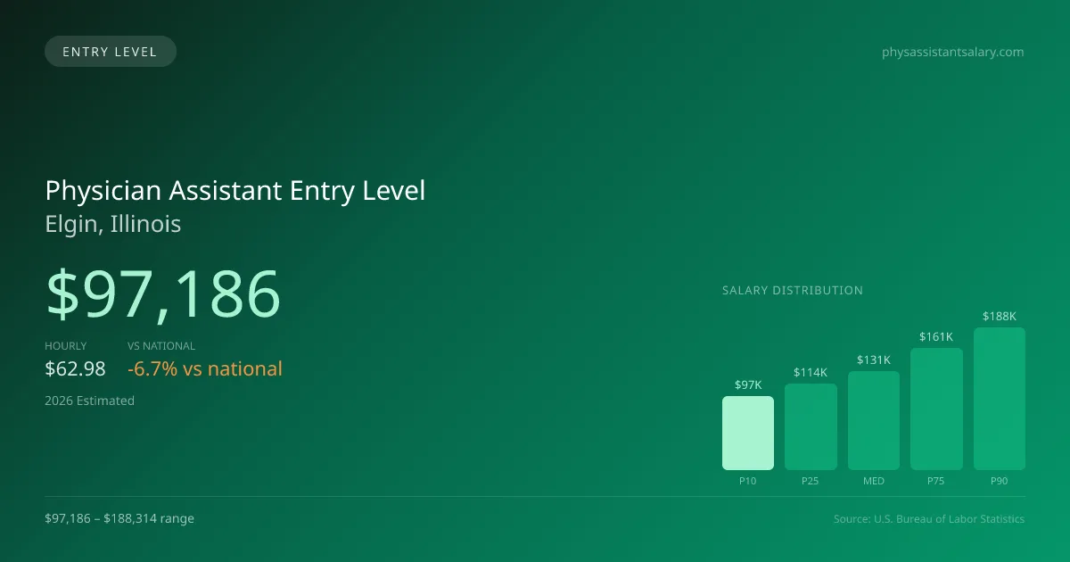 Physician Assistant Entry Level Salary in Elgin, IL — 2026 est., based on 2025 BLS