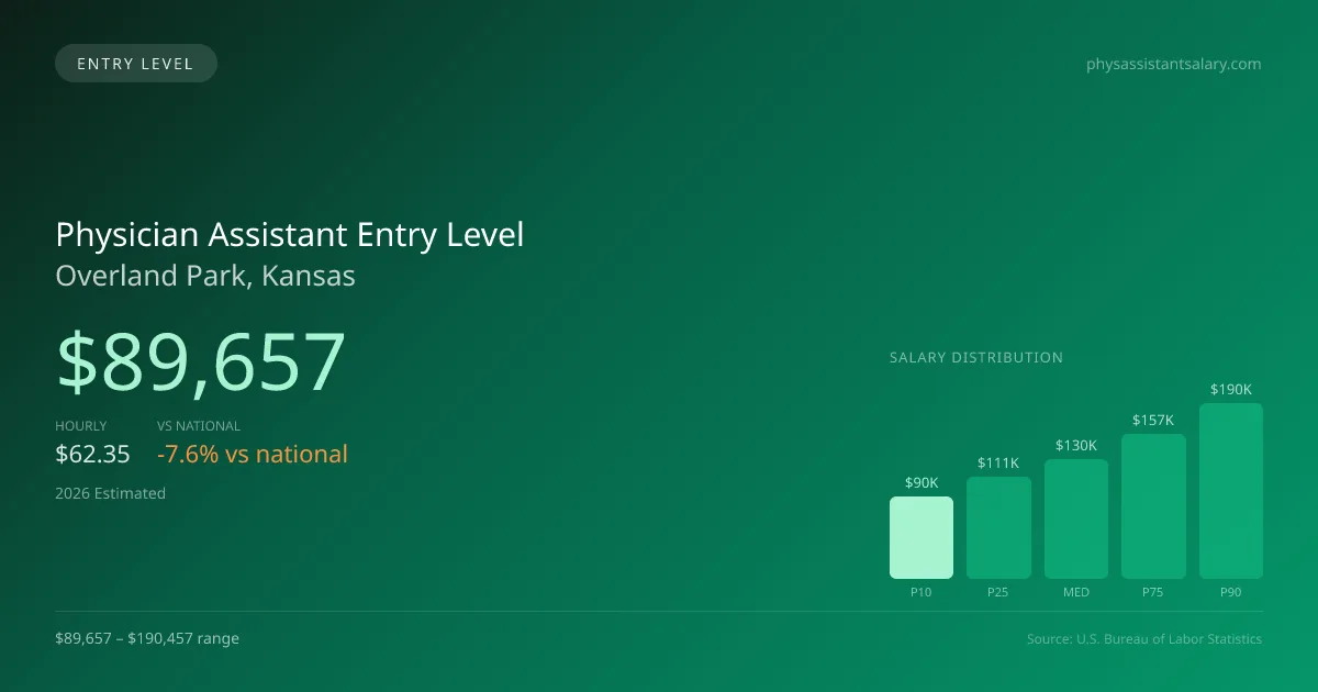 Physician Assistant Entry Level Salary in Overland Park, KS — 2026 est., based on 2025 BLS