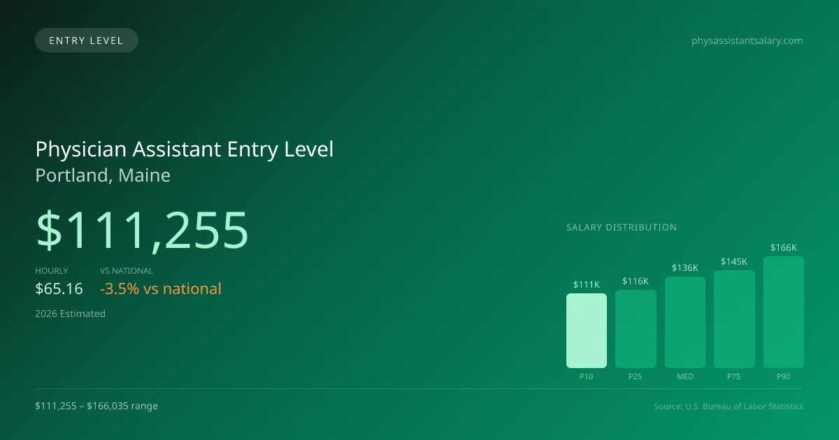 Physician Assistant Entry Level Salary in Portland, ME — 2026 est., based on 2025 BLS