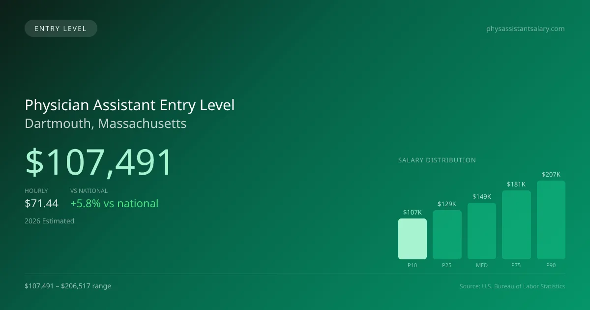 Physician Assistant Entry Level Salary in Dartmouth, MA — 2026 est., based on 2025 BLS