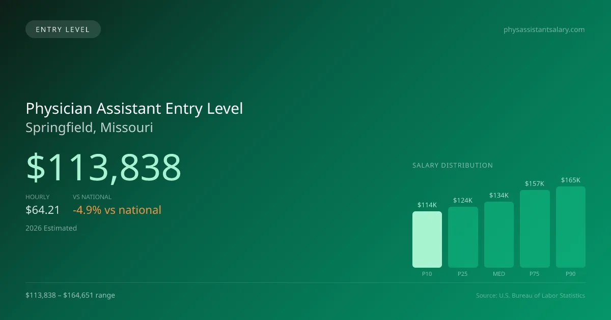 Physician Assistant Entry Level Salary in Springfield, MO — 2026 est., based on 2025 BLS