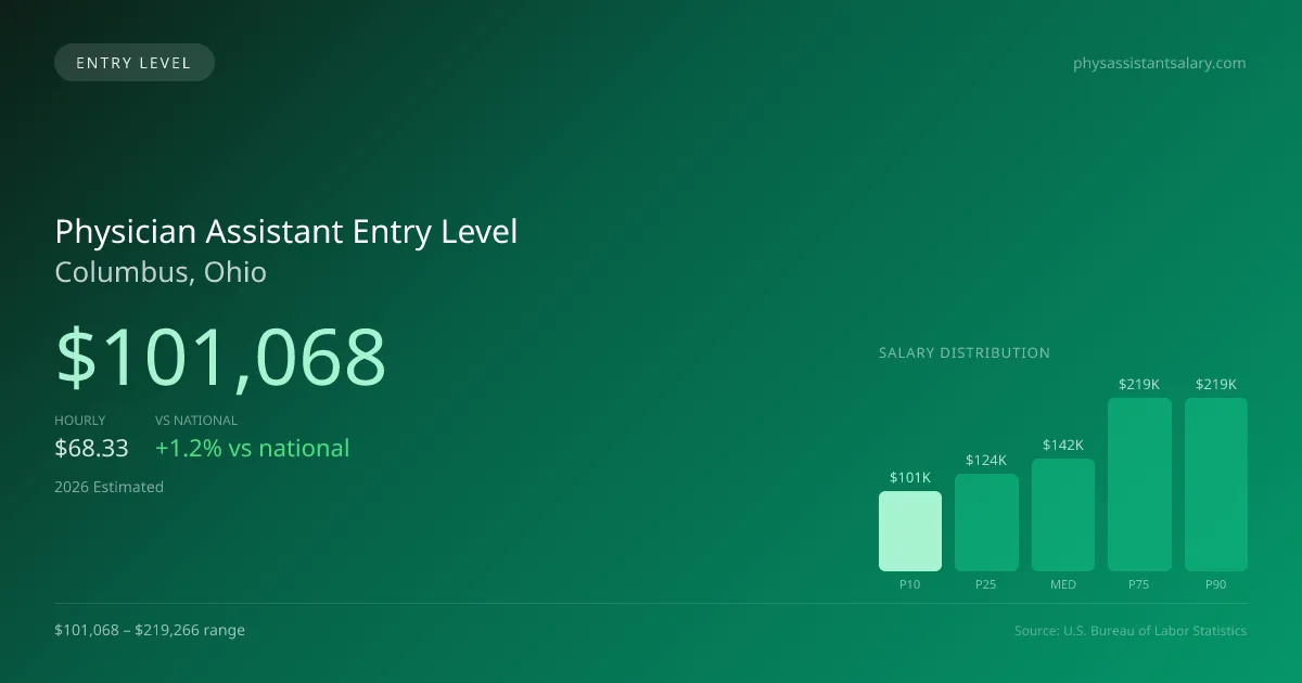 Physician Assistant Entry Level Salary in Columbus, OH — 2026 est., based on 2025 BLS