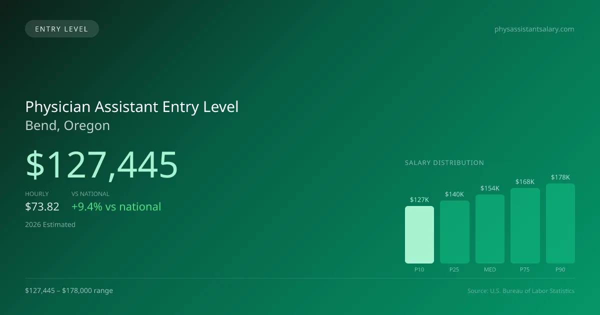 Physician Assistant Entry Level Salary in Bend, OR — 2026 est., based on 2025 BLS
