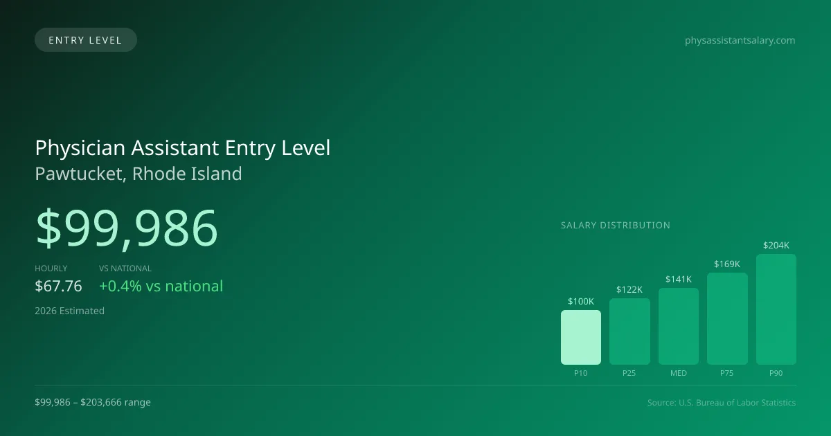Physician Assistant Entry Level Salary in Pawtucket, RI — 2026 est., based on 2025 BLS