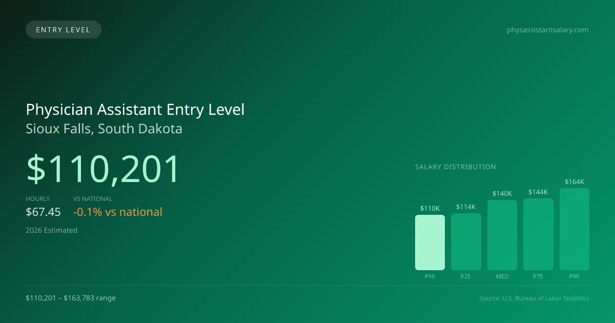 Physician Assistant Entry Level Salary in Sioux Falls, SD — 2026 est., based on 2025 BLS