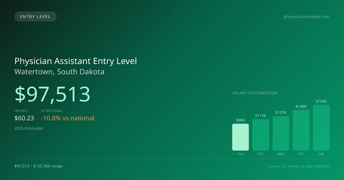 Physician Assistant Entry Level Salary in Watertown, SD — 2026 est., based on 2025 BLS