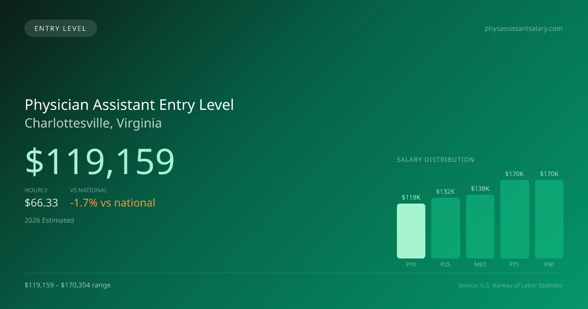 Physician Assistant Entry Level Salary in Charlottesville, VA — 2026 est., based on 2025 BLS