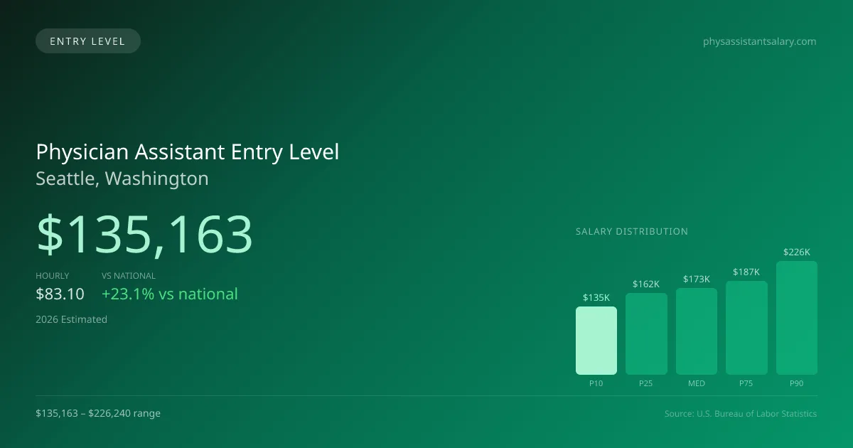 Physician Assistant Entry Level Salary in Seattle, WA — 2026 est., based on 2025 BLS