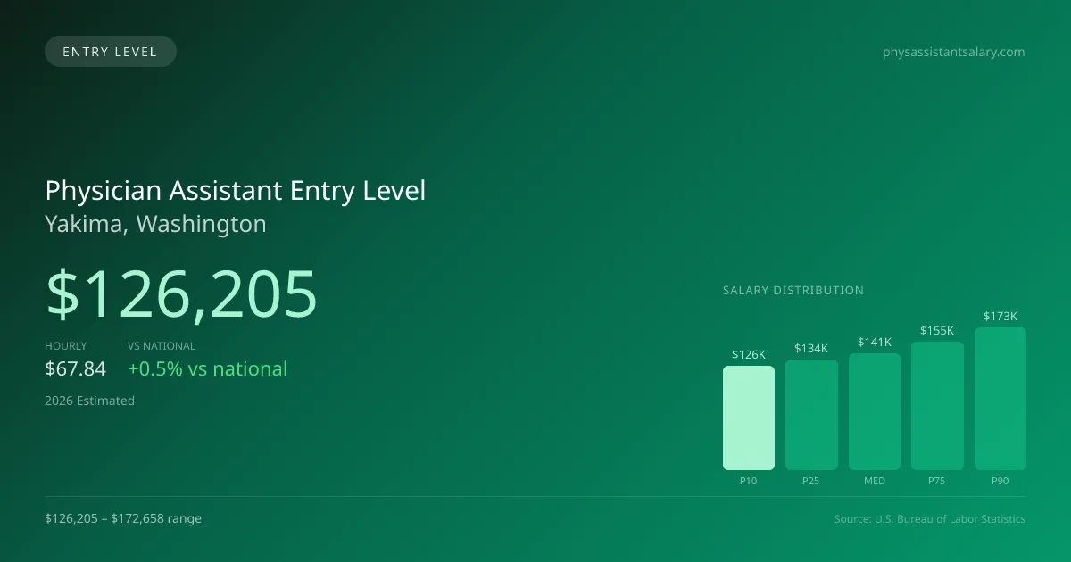 Physician Assistant Entry Level Salary in Yakima, WA — 2026 est., based on 2025 BLS