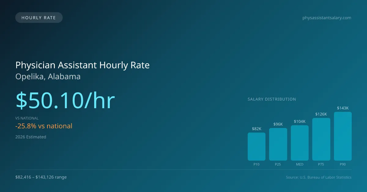 Physician Assistant Hourly Rate in Opelika, AL — 2026 est., based on 2025 BLS