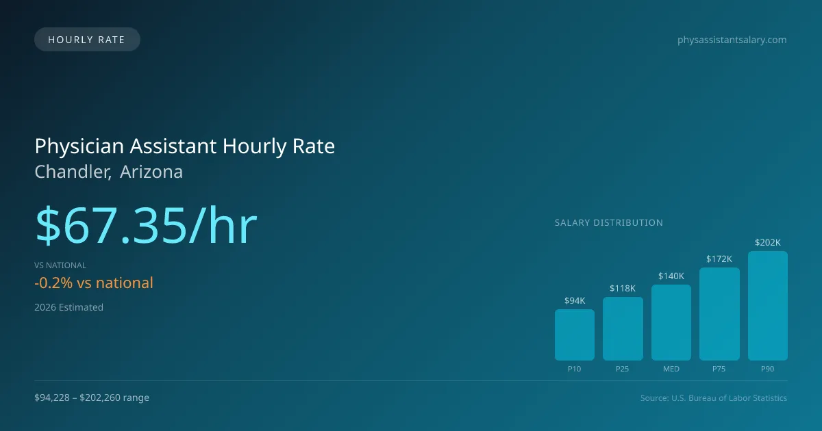 Physician Assistant Hourly Rate in Chandler, AZ — 2026 est., based on 2025 BLS