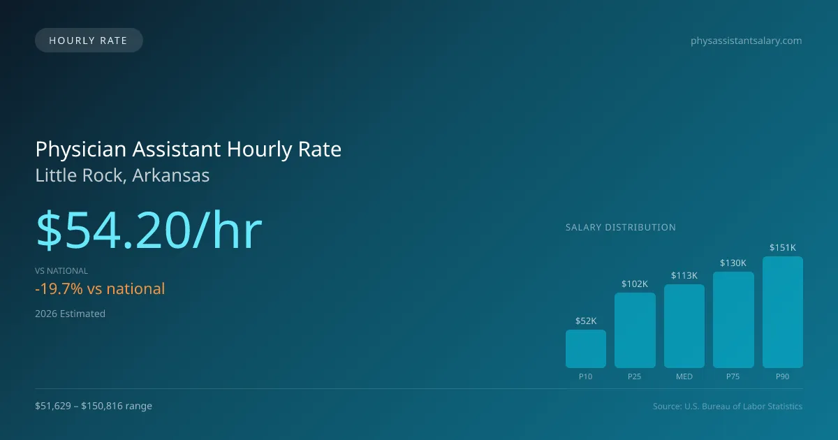Physician Assistant Hourly Rate in Little Rock, AR — 2026 est., based on 2025 BLS