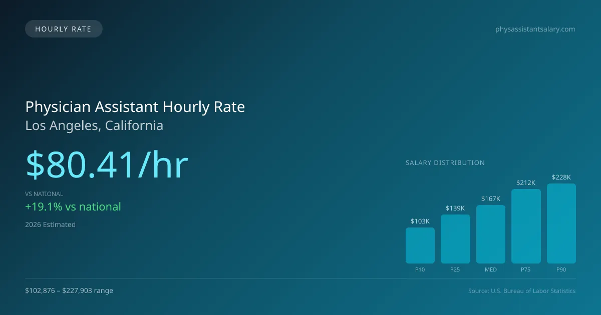 Physician Assistant Hourly Rate in Los Angeles, CA — 2026 est., based on 2025 BLS