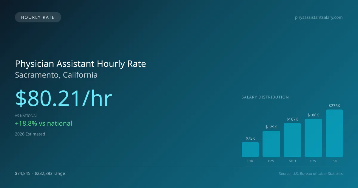 Physician Assistant Hourly Rate in Sacramento, CA — 2026 est., based on 2025 BLS