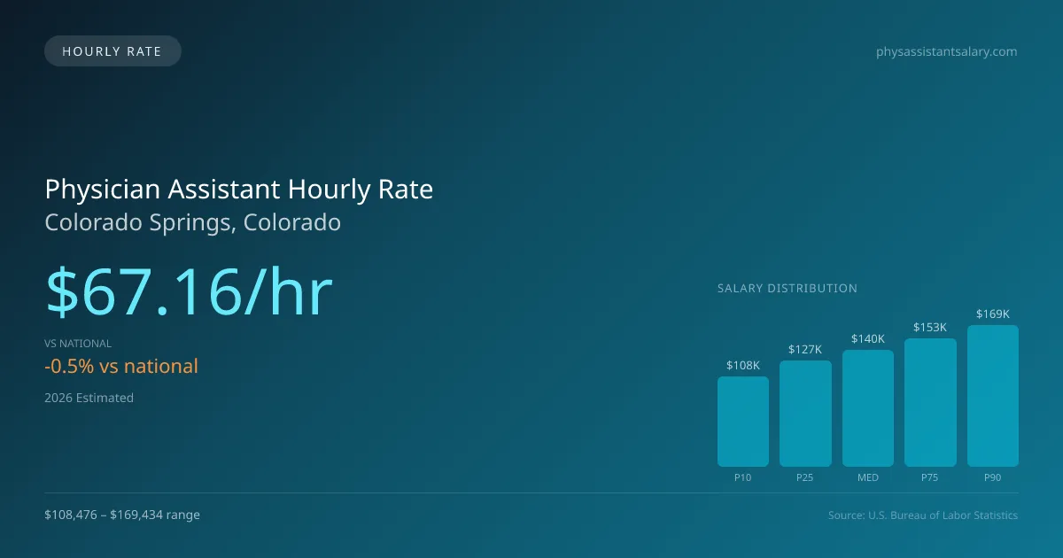 Physician Assistant Hourly Rate in Colorado Springs, CO — 2026 est., based on 2025 BLS