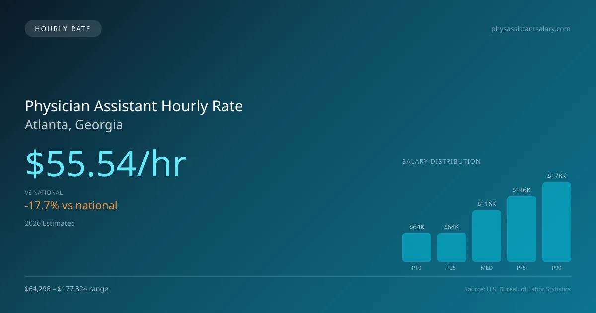Physician Assistant Hourly Rate in Atlanta, GA — 2026 est., based on 2025 BLS
