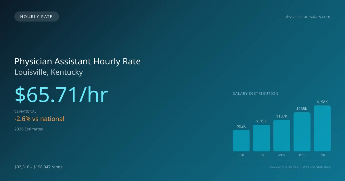 Physician Assistant Hourly Rate in Louisville, KY — 2026 est., based on 2025 BLS