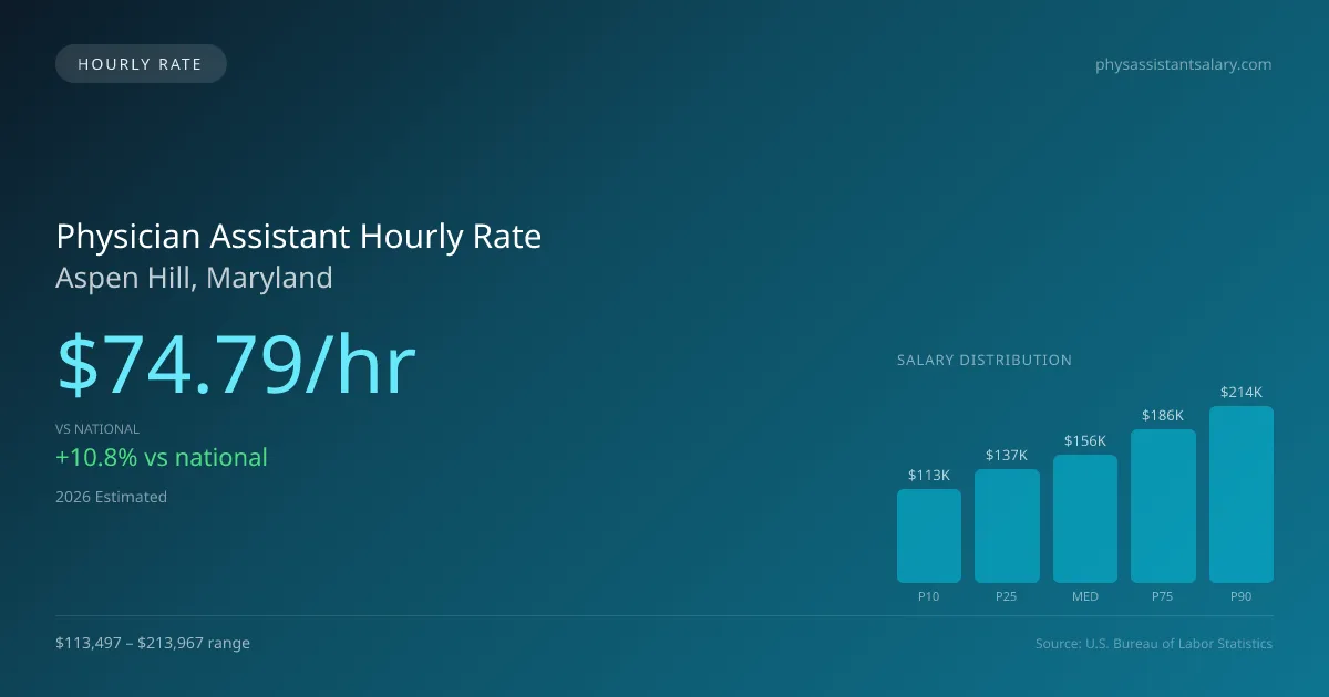 Physician Assistant Hourly Rate in Aspen Hill, MD — 2026 est., based on 2025 BLS