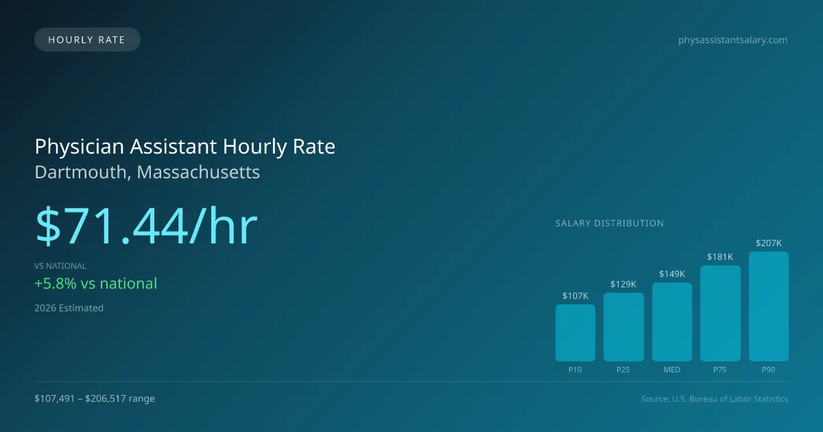 Physician Assistant Hourly Rate in Dartmouth, MA — 2026 est., based on 2025 BLS
