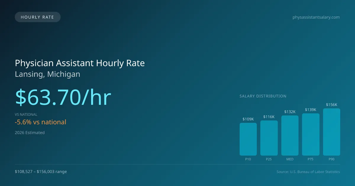 Physician Assistant Hourly Rate in Lansing, MI — 2026 est., based on 2025 BLS