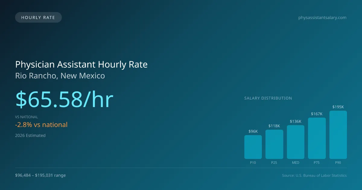 Physician Assistant Hourly Rate in Rio Rancho, NM — 2026 est., based on 2025 BLS