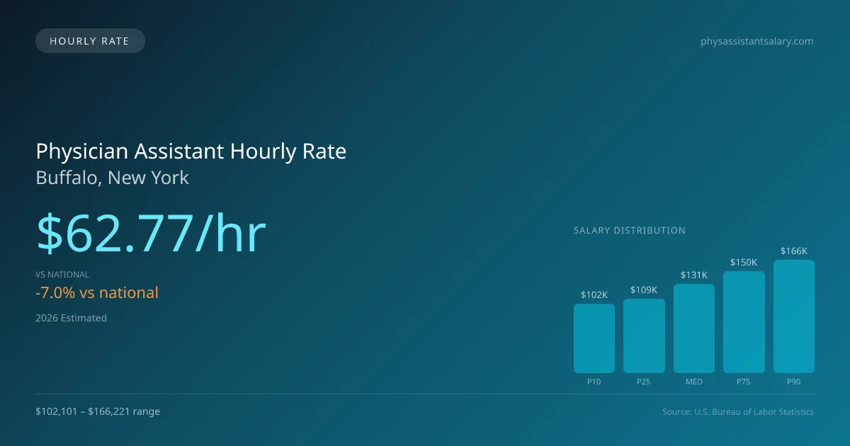 Physician Assistant Hourly Rate in Buffalo, NY — 2026 est., based on 2025 BLS