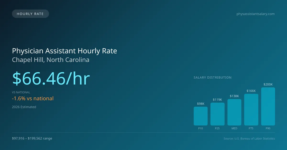 Physician Assistant Hourly Rate in Chapel Hill, NC — 2026 est., based on 2025 BLS