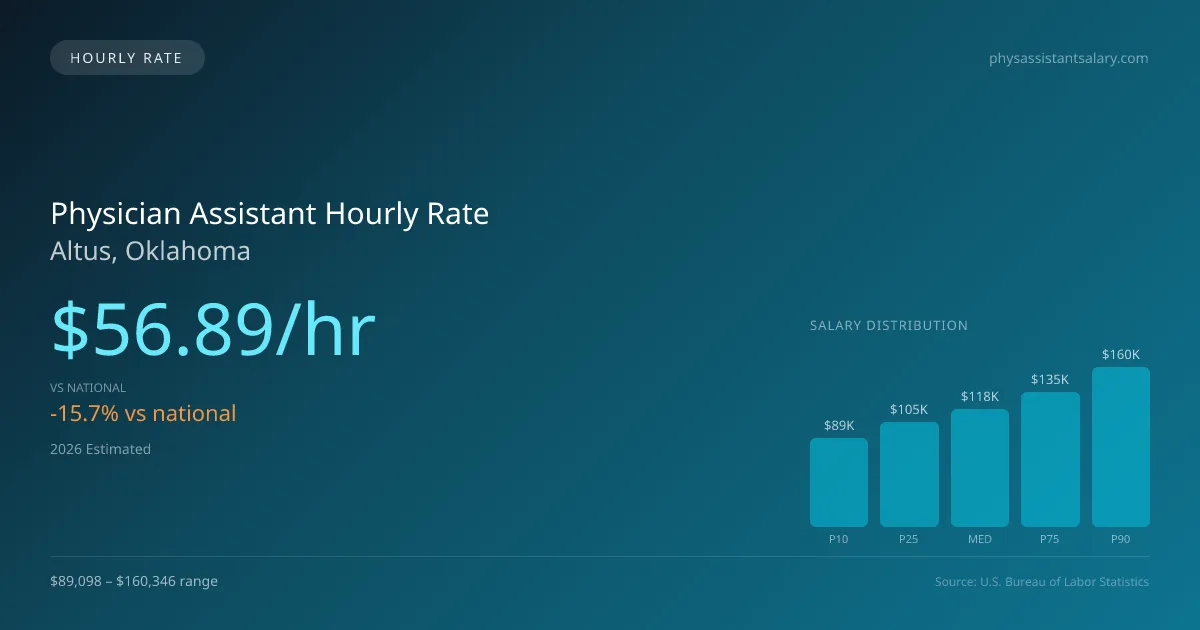 Physician Assistant Hourly Rate in Altus, OK — 2026 est., based on 2025 BLS