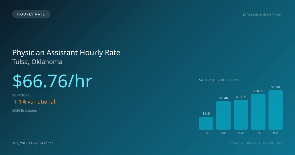 Physician Assistant Hourly Rate in Tulsa, OK — 2026 est., based on 2025 BLS
