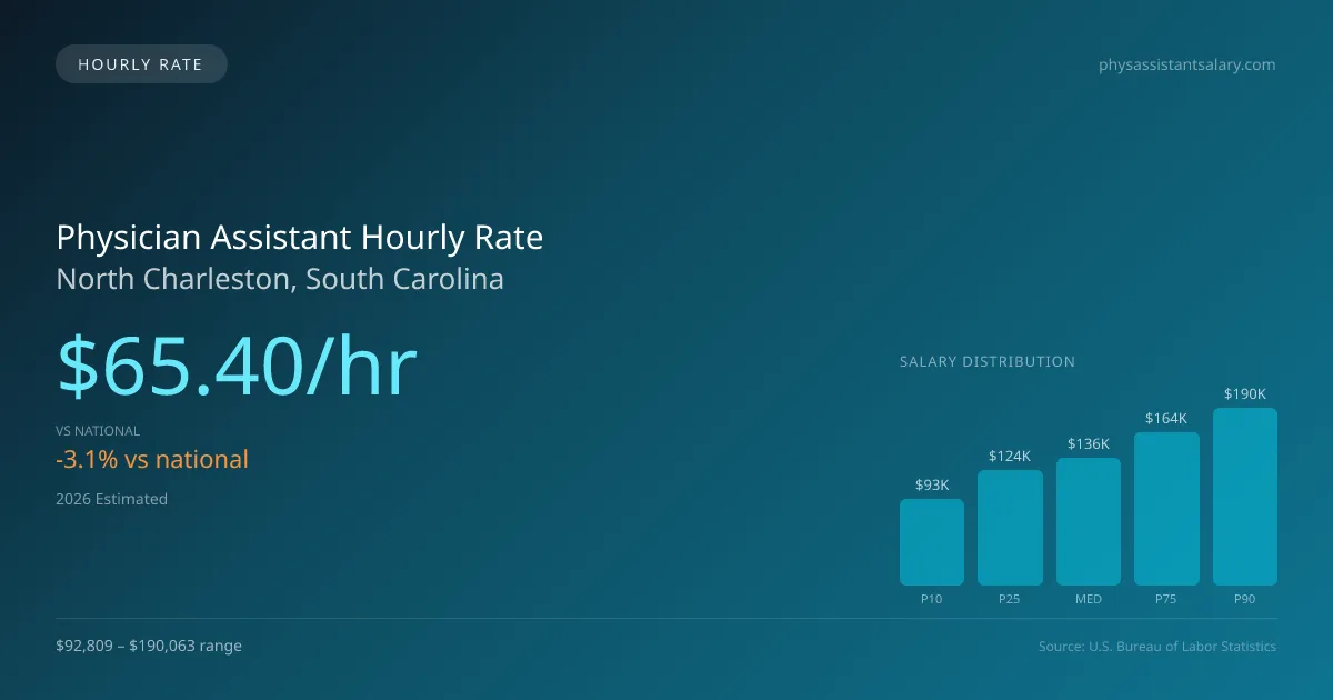 Physician Assistant Hourly Rate in North Charleston, SC — 2026 est., based on 2025 BLS