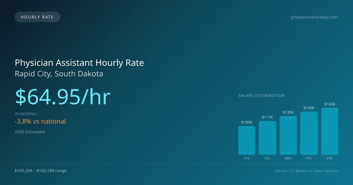 Physician Assistant Hourly Rate in Rapid City, SD — 2026 est., based on 2025 BLS