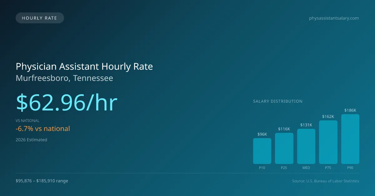 Physician Assistant Hourly Rate in Murfreesboro, TN — 2026 est., based on 2025 BLS