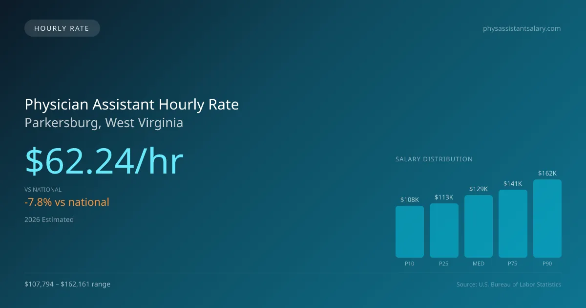 Physician Assistant Hourly Rate in Parkersburg, WV — 2026 est., based on 2025 BLS