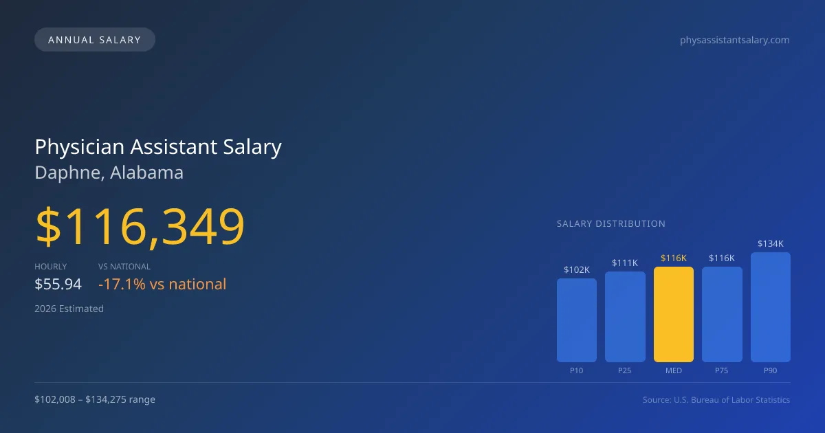 Physician Assistant Salary in Daphne, AL — 2026 est., based on 2025 BLS