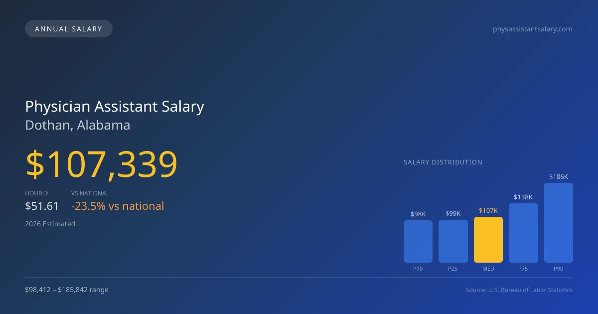 Physician Assistant Salary in Dothan, AL — 2026 est., based on 2025 BLS